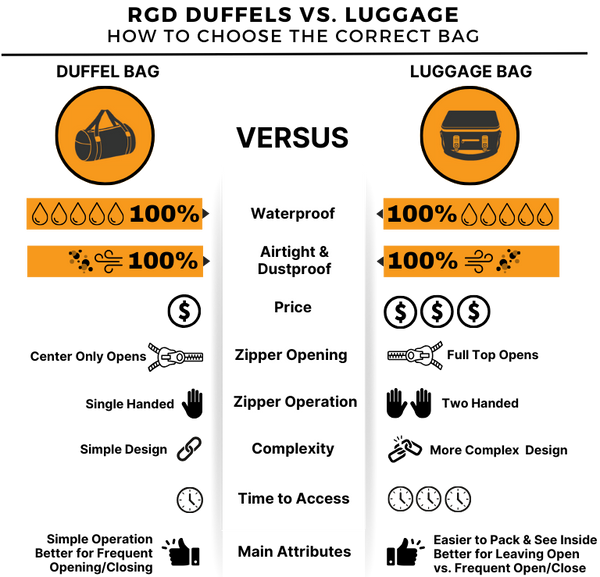 Waterproof Luggage vs Duffel Comparison